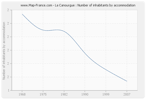 La Canourgue : Number of inhabitants by accommodation